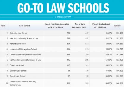 Best law schools to work in big law
